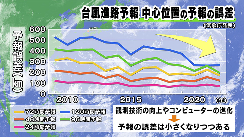 進化を続ける台風“予報円”