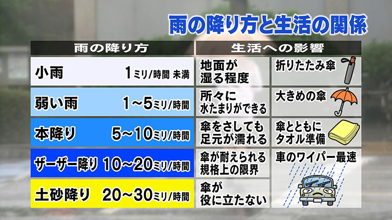 雨感覚を磨こう